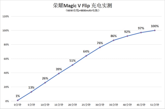 荣耀Magic V Flip怎么样 Flip详细评测 第15张