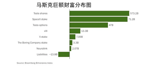 净资产高达1.47万亿！揭秘马斯克的巨额财富都来自何处 第1张