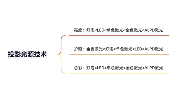 618京东投影竞速总榜出炉！激光投影新王当贝X5S无悬念夺冠！ 第2张