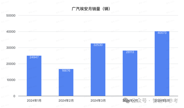 比亚迪1天1万辆！埃安重回巅峰 鸿蒙智行没打过理想 第7张