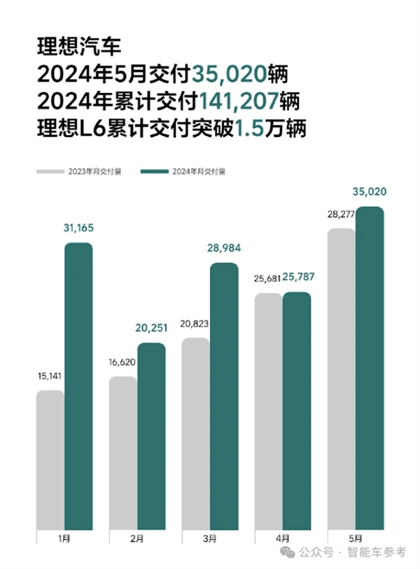 比亚迪1天1万辆！埃安重回巅峰 鸿蒙智行没打过理想 第9张