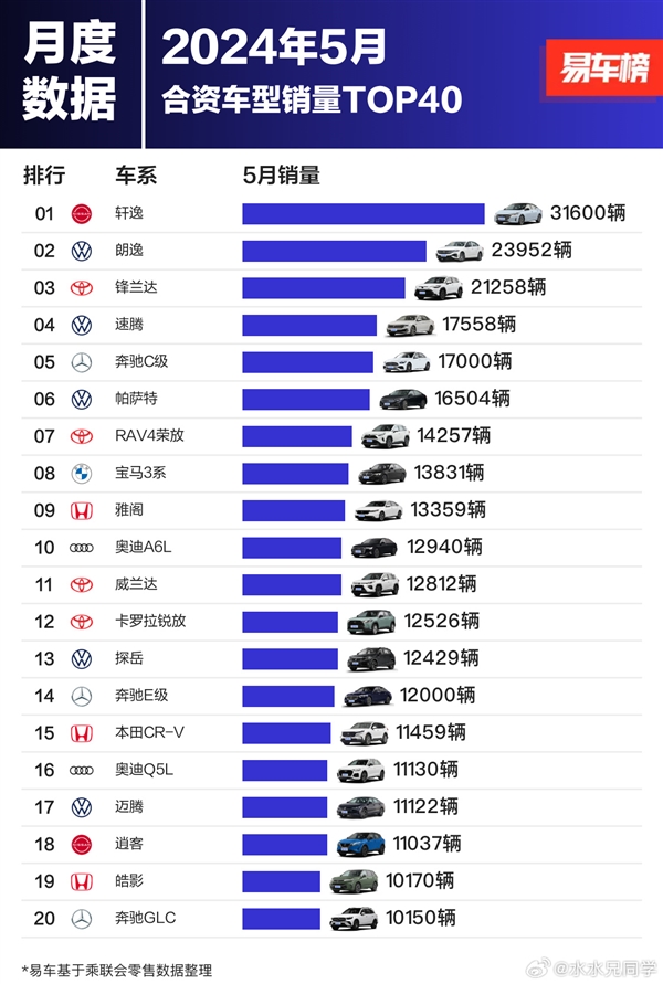 自主品牌仍需努力 5月合资车型销量榜出炉：20款月销超万台 第2张