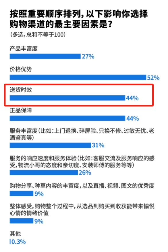 预售改现货 顺丰同城助力电商“冲破”618订单高峰 第5张