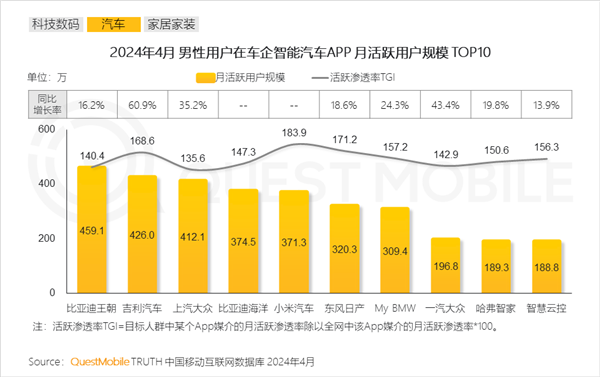 不买车也逛下 小米汽车APP吸引超370万男性 杀入月活前5 第1张