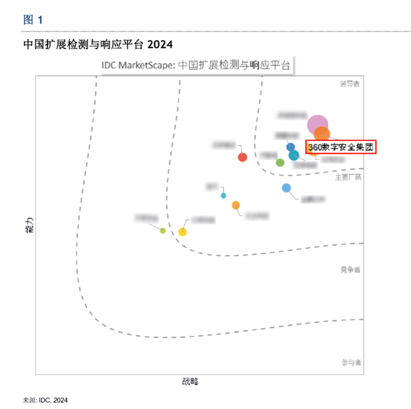 IDC：360 XDR处于扩展检测与响应平台市场领导者地位 第1张