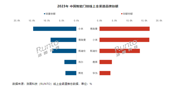 小米官方晒618成绩单：智能门锁卖了2.4亿、扫地机器人2.1亿 第2张