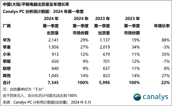 麒麟加持卖爆了！华为平板一季度国内份额暴涨88%：增速第一 第2张