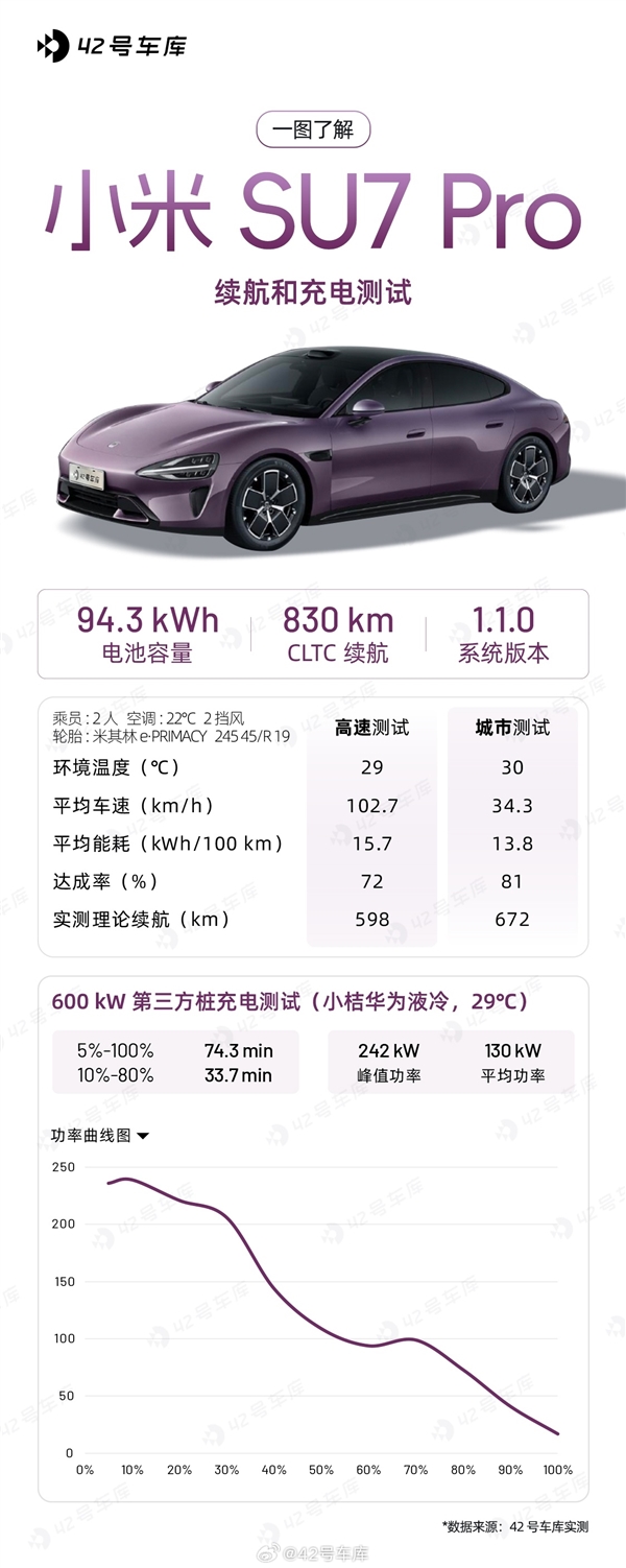 400V平台打造的小米SU7 Pro续航、充电实测：不逊800V电车 第2张