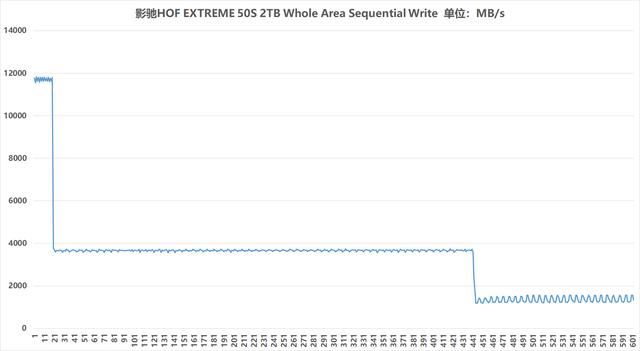 读写狂飙12G! 影驰 HOF EXTREME 50S 2TB SSD固态硬盘评测 第26张