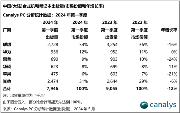 电脑市场格局变了！中国最畅销的5个PC品牌：华为排名第二 第1张