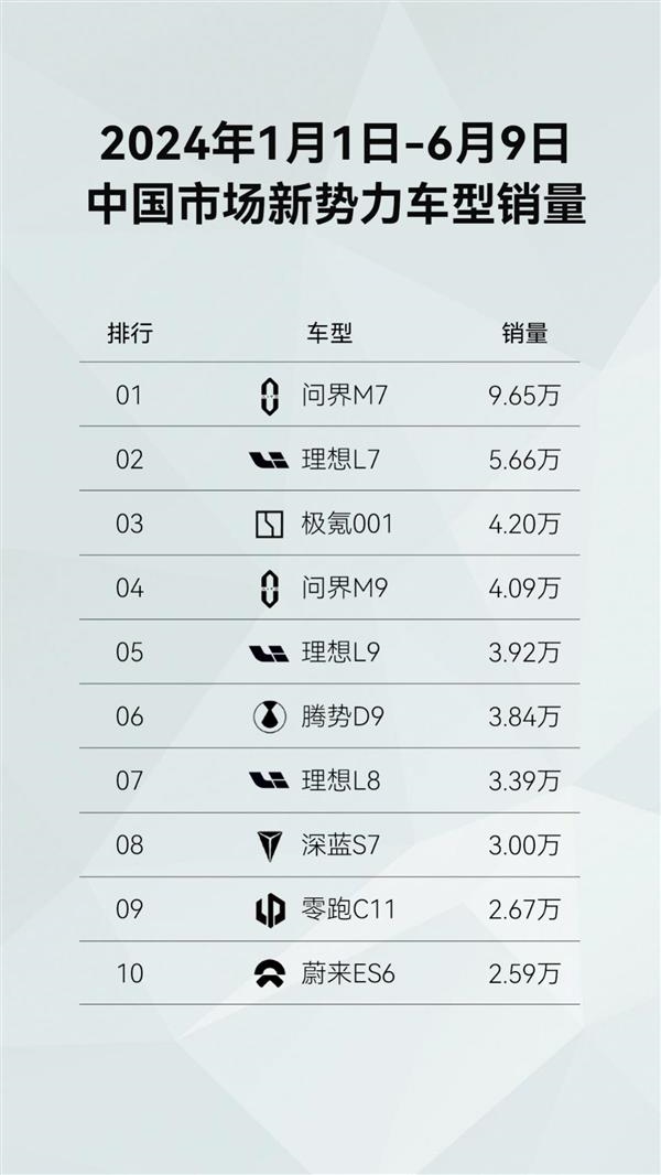 问界M7半年销量超10万台：力压理想L7夺得中国新势力销冠 第1张