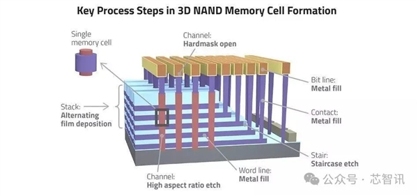 3D闪存哪家强：姜还是三星的辣 长江仅次之 第2张