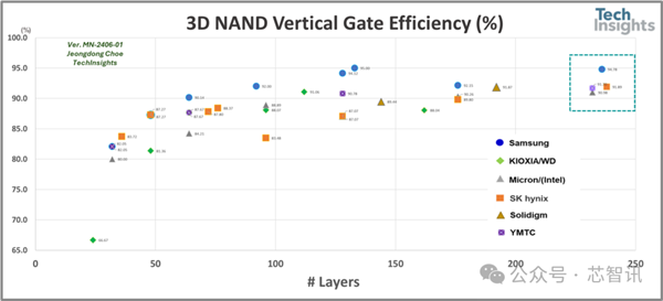 3D闪存哪家强：姜还是三星的辣 长江仅次之 第6张