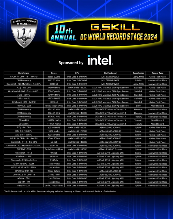 芝奇内存一口气打破31项超频纪录！i9-14900K突破8.8GHz 第6张