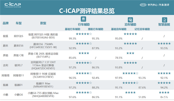 中汽测评公布12款车型测评结果：阿维塔11、极越01、小鹏G6在列 第2张