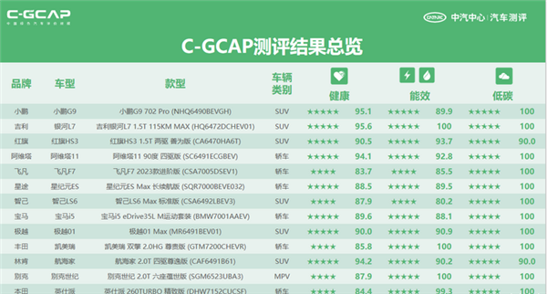 中汽测评公布12款车型测评结果：阿维塔11、极越01、小鹏G6在列 第4张