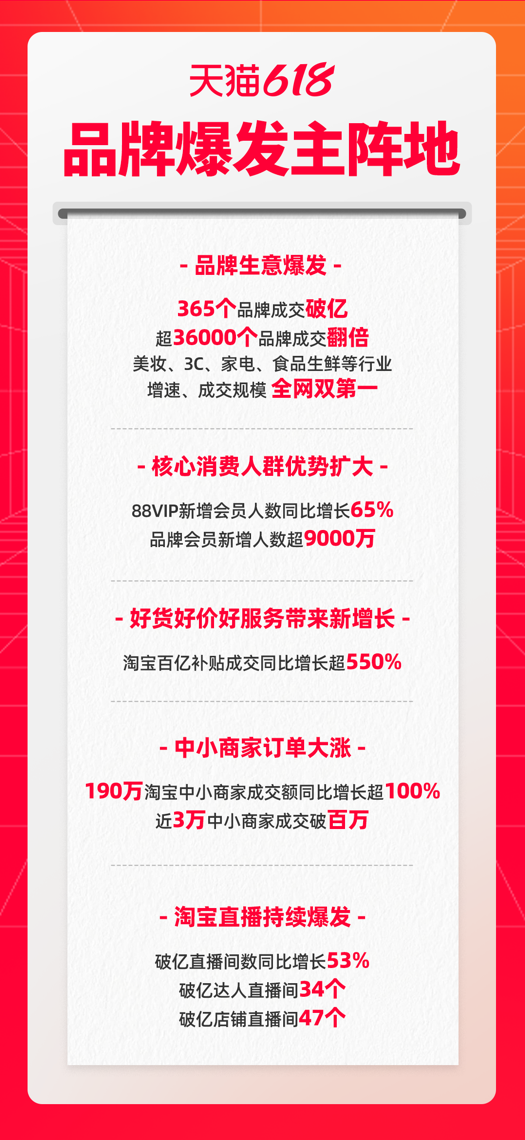 用户体验升级！88VIP会员天猫618同比增长65% 规模创新高 第1张