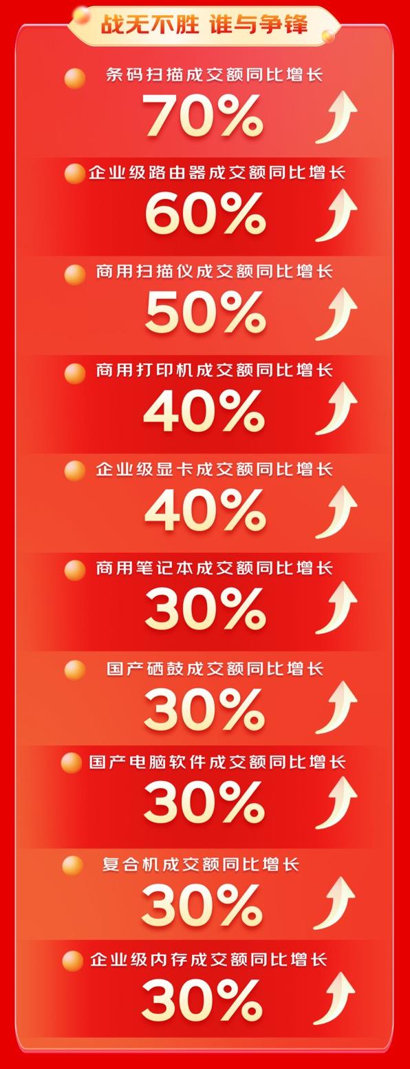 3C数码商用产品成交用户同比增长40% 京东3C数码企业及商采618战报出炉 第2张