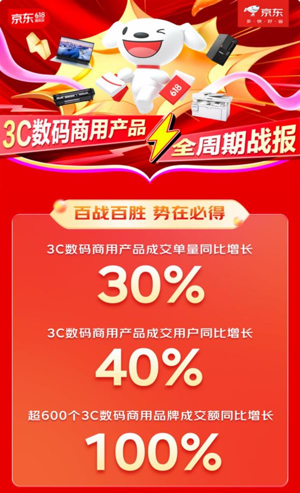 3C数码商用产品成交用户同比增长40% 京东3C数码企业及商采618战报出炉 第1张