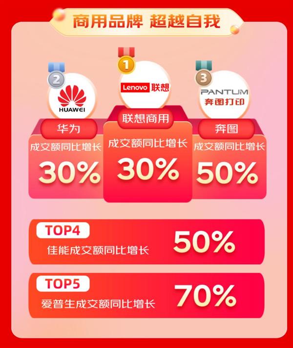 3C数码商用产品成交用户同比增长40% 京东3C数码企业及商采618战报出炉 第4张