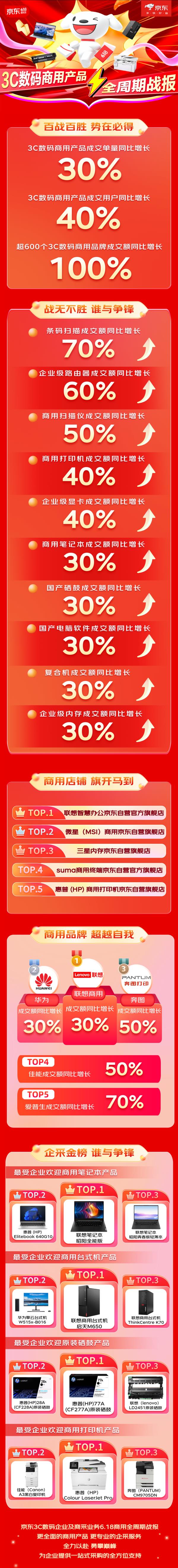 3C数码商用产品成交用户同比增长40% 京东3C数码企业及商采618战报出炉 第6张