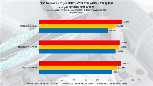 芝奇Trident Z5 Royal DDR5-7200 C36 48GB内存上手：性能猛如虎 第26张