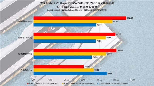 芝奇Trident Z5 Royal DDR5-7200 C36 48GB内存上手：性能猛如虎 第28张