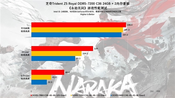 芝奇Trident Z5 Royal DDR5-7200 C36 48GB内存上手：性能猛如虎 第31张