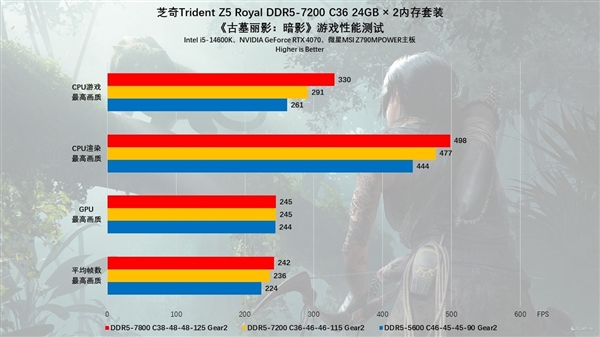 芝奇Trident Z5 Royal DDR5-7200 C36 48GB内存上手：性能猛如虎 第29张