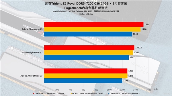 芝奇Trident Z5 Royal DDR5-7200 C36 48GB内存上手：性能猛如虎 第32张