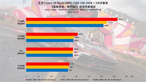 芝奇Trident Z5 Royal DDR5-7200 C36 48GB内存上手：性能猛如虎 第30张