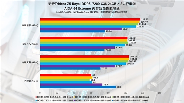 芝奇Trident Z5 Royal DDR5-7200 C36 48GB内存上手：性能猛如虎 第39张