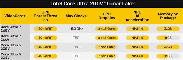 Intel酷睿Ultra 200V首次完全台积电代工！3nm、6nm的组合 第2张