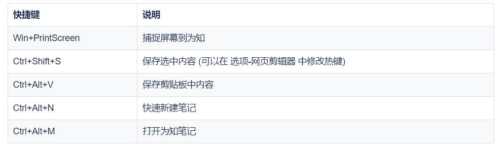 为知笔记重构版Windows版快捷键大全 第2张