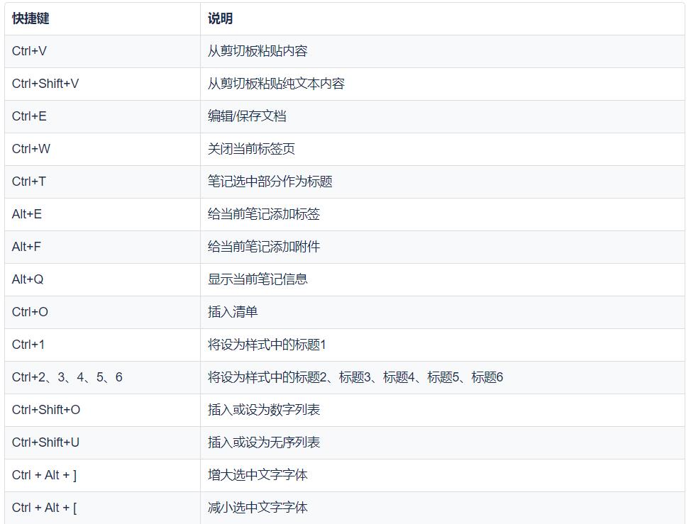 为知笔记重构版Windows版快捷键大全 第3张