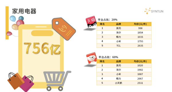 京东618家用电器市场份额高达60% 稳居行业第一 第1张