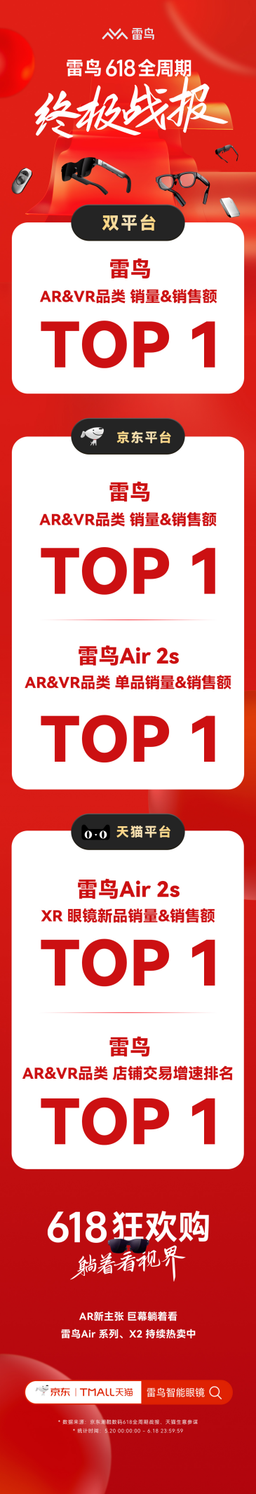 雷鸟斩获AR&VR品类618全周期TOP 1 Air 2s霸榜XR设备榜第一 第1张