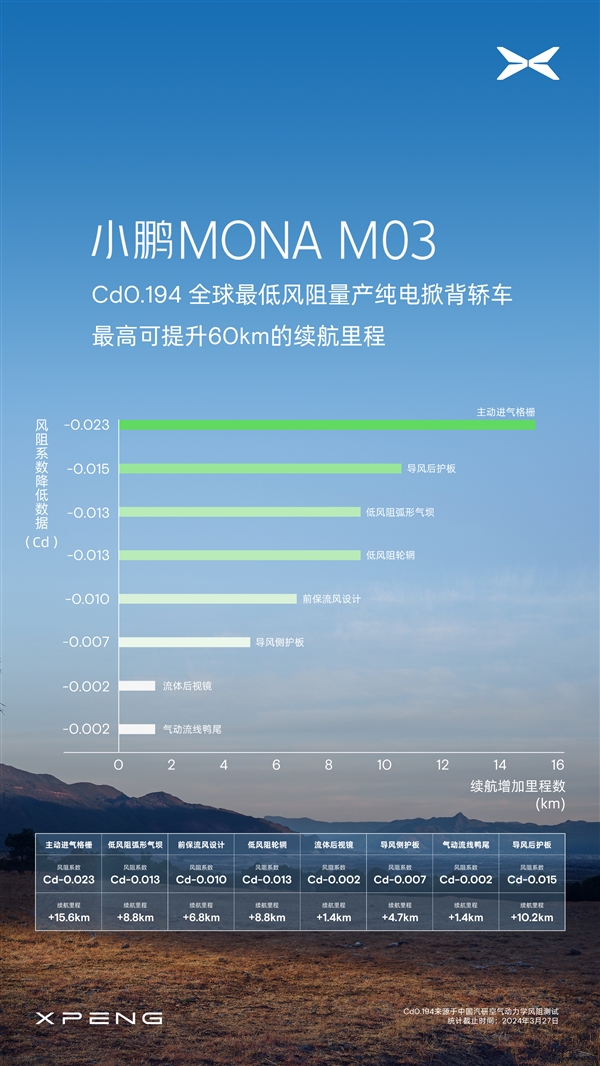 Cd0.194！小鹏M03成全球最低风阻量产纯电掀背轿车 第3张