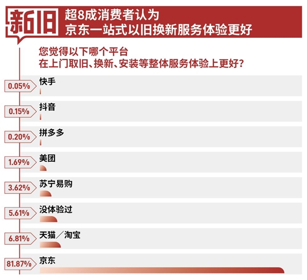 超8成用户以旧换新首选京东 7省市以旧换新成交额同比增长超100% 第2张