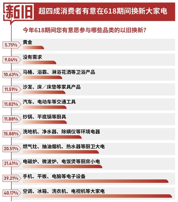 超8成用户以旧换新首选京东 7省市以旧换新成交额同比增长超100% 第1张