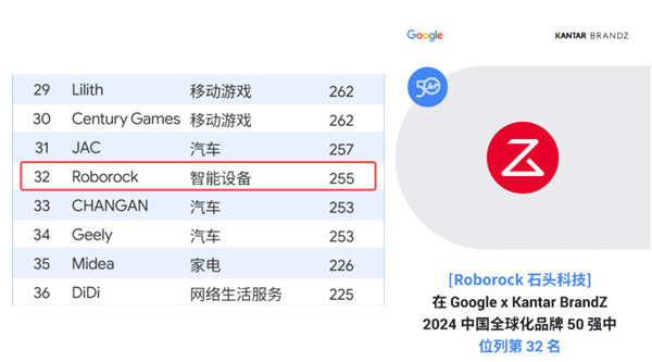 石头科技荣登《Google x Kantar BrandZ 中国全球化品牌 2024 》 榜单50 强 第2张