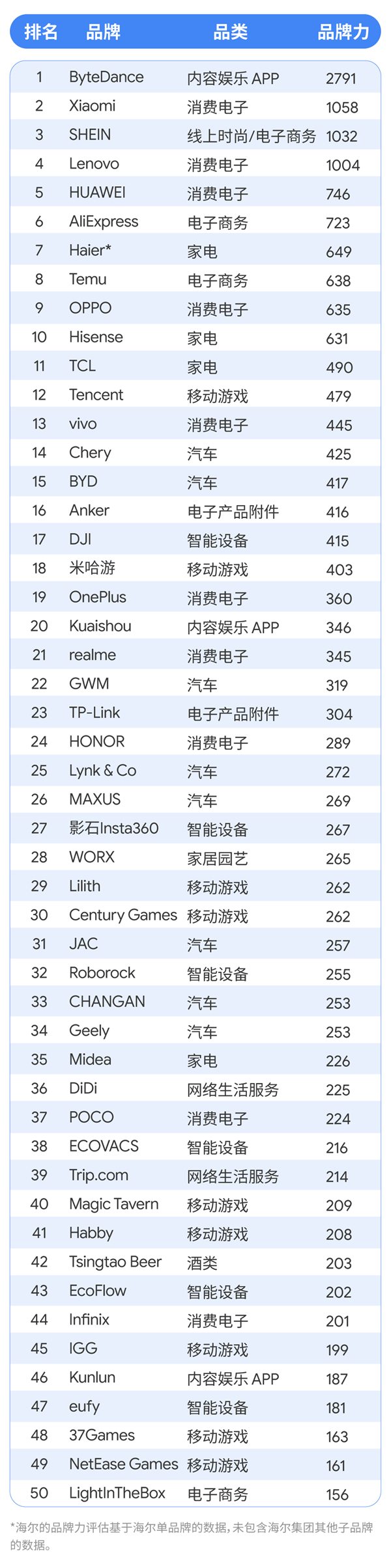 石头科技荣登《Google x Kantar BrandZ 中国全球化品牌 2024 》 榜单50 强 第4张