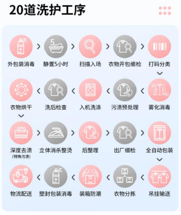 顺丰同城新业务落地全国34城 20道洗护工序保障高品质服务 第2张