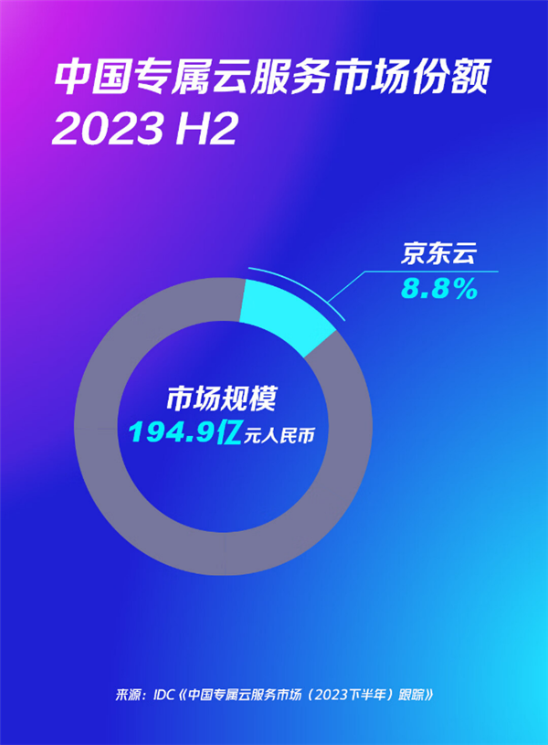 京东云位居专属云第五 同比增速25%超市场均值