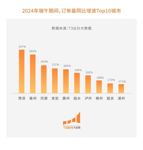 端午高考双重热潮 T3出行引领出行新风尚 呼叫量假期同比增长显著 第2张