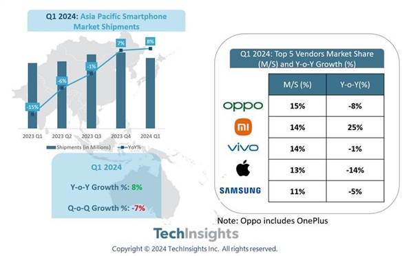 OPPO成Q1亚太手机市场王者！小米大增25%居第二 第1张