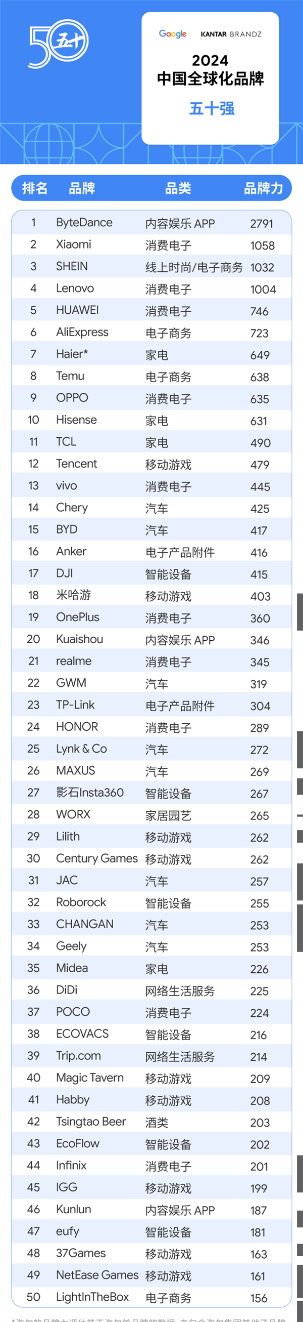 2024 BrandZ中国全球化品牌榜发布：消费电子小米第一、华为第二 第3张