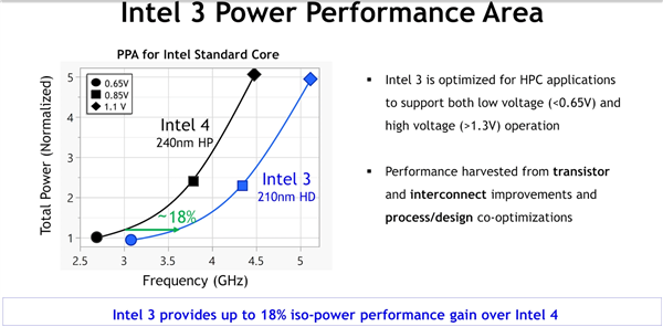 Intel 3工艺官方深入揭秘：号称性能飙升18％！ 第3张