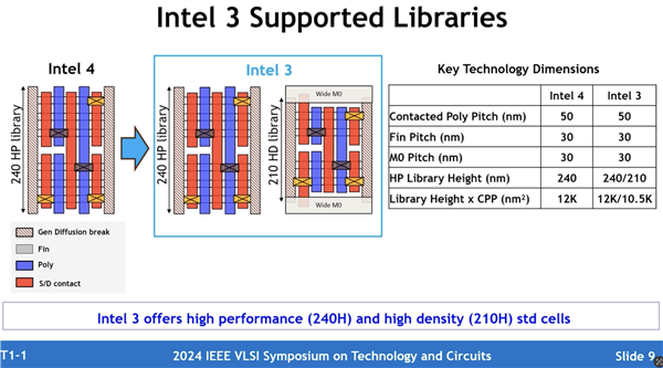 Intel 3工艺官方深入揭秘：号称性能飙升18％！ 第4张