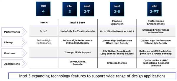 Intel 3工艺官方深入揭秘：号称性能飙升18％！ 第5张